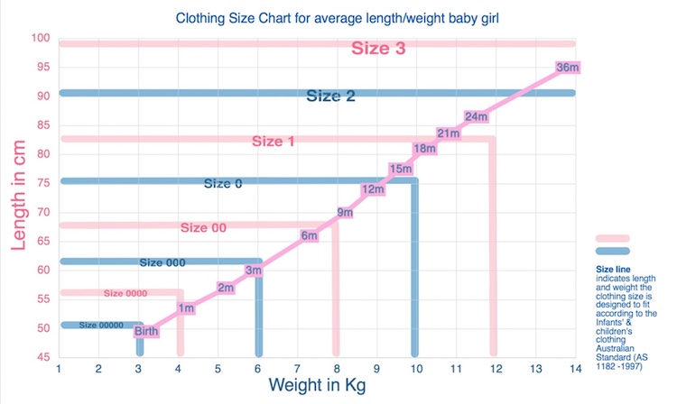 Girl size chart based on Australian Standard clothing sizes and average weight/height for age